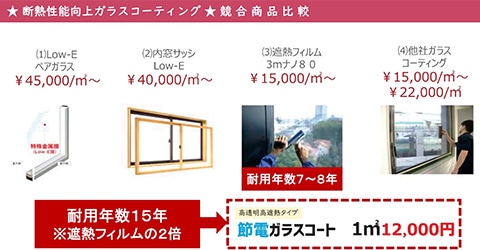 断熱性能向上ガラスコーティング 競合商品比較