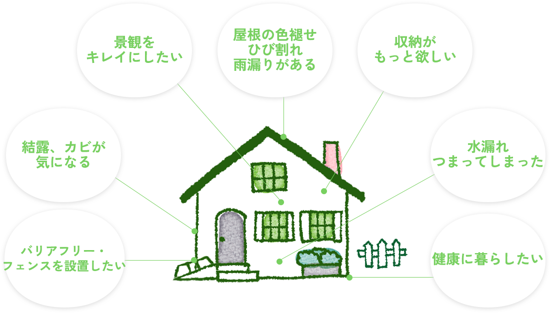 バリアフリーにしたい,結露、カビが気になる,景観をキレイにしたい,屋根の色褪せひび割れ雨漏りがある,収納がもっと欲しい,水漏れつまってしまった,健康に暮らしたい